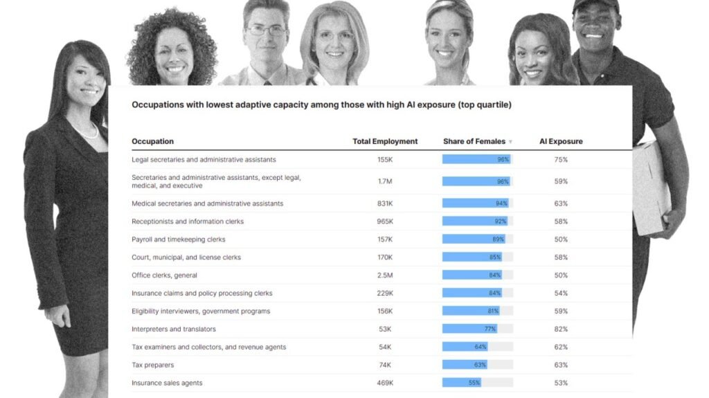 AI-driven automation disproportionately threatens women due to high job exposure
