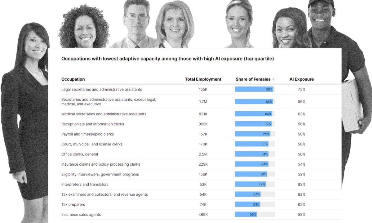AI’s Next Job Shock May Land Hardest on Women